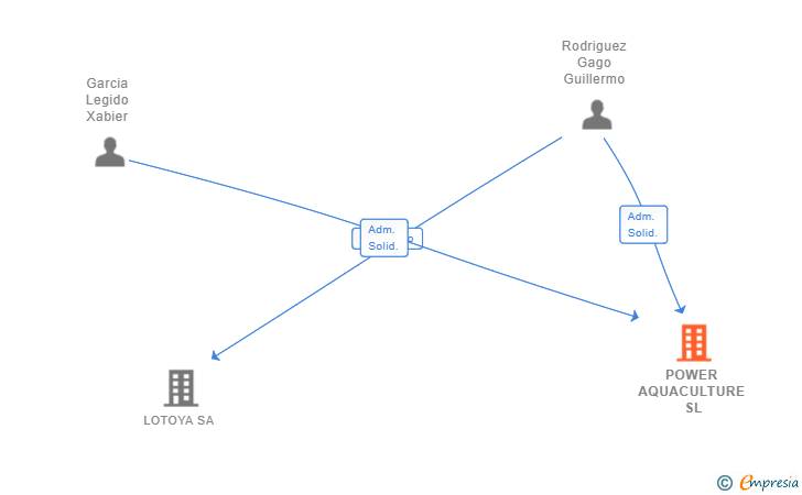 Vinculaciones societarias de POWER AQUACULTURE SL