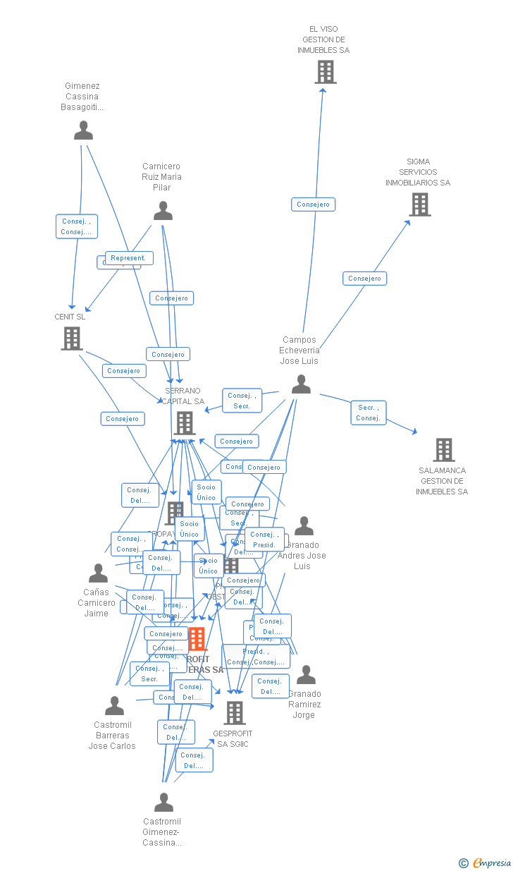 Vinculaciones societarias de PROFIT CARTERAS SA