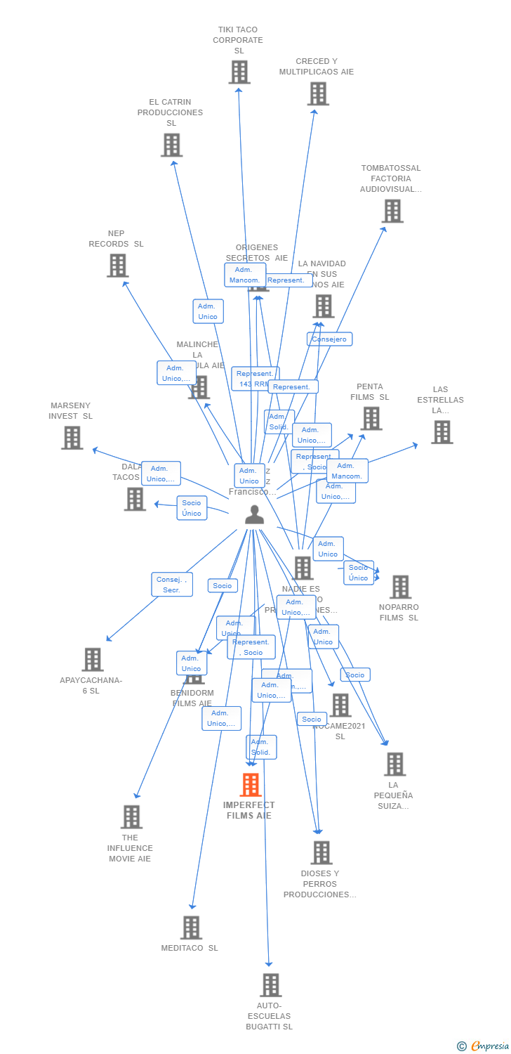 Vinculaciones societarias de IMPERFECT FILMS AIE