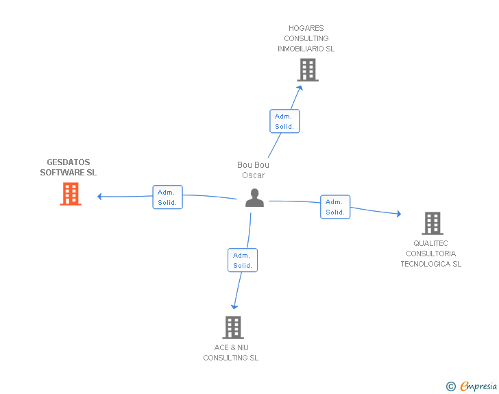 Vinculaciones societarias de GOVERTIS ADVISORY SERVICES SL