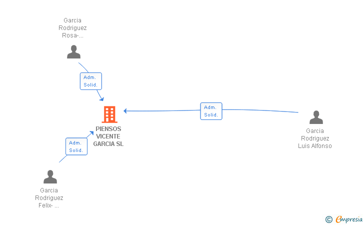 Vinculaciones societarias de PIENSOS VICENTE GARCIA SL