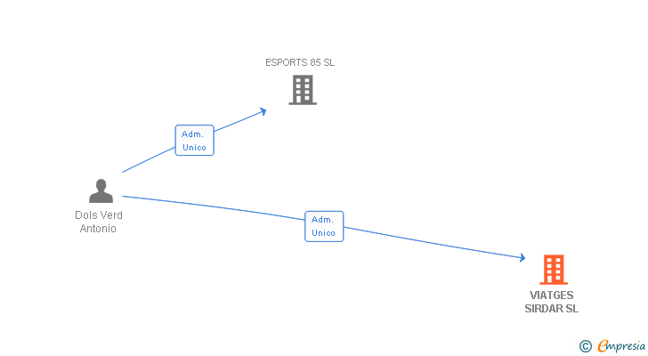 Vinculaciones societarias de ACTIVITATS SERVEIS I VIATGES SIRDAR SL