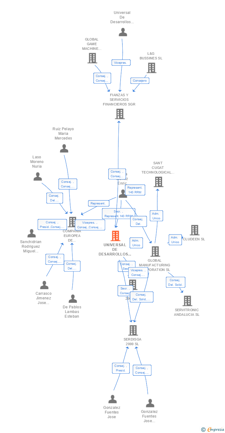 Vinculaciones societarias de UNIVERSAL DE DESARROLLOS ELECTRONICOS SA