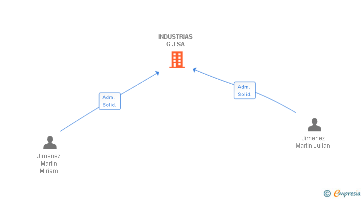 Vinculaciones societarias de INDUSTRIAS G J SA