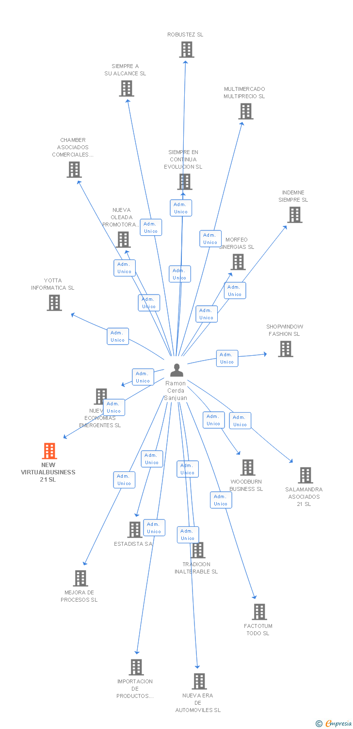 Vinculaciones societarias de NEW VIRTUALBUSINESS 21 SL