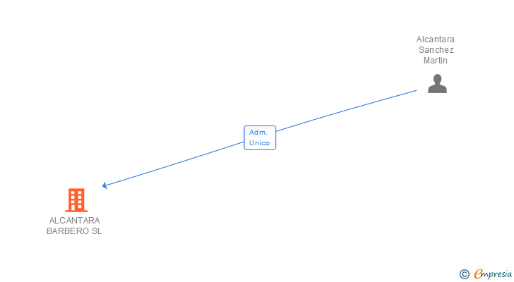 Vinculaciones societarias de ALCANTARA BARBERO SL