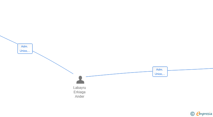 Vinculaciones societarias de LABAYRU INVERSION SL