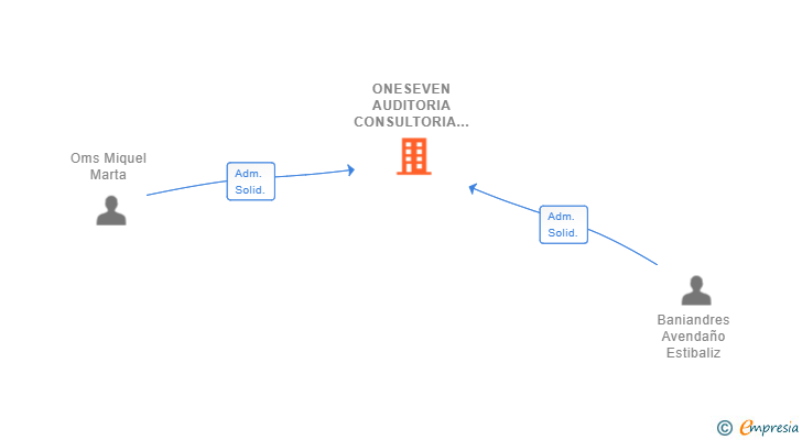 Vinculaciones societarias de ONESEVEN AUDITORIA CONSULTORIA SL