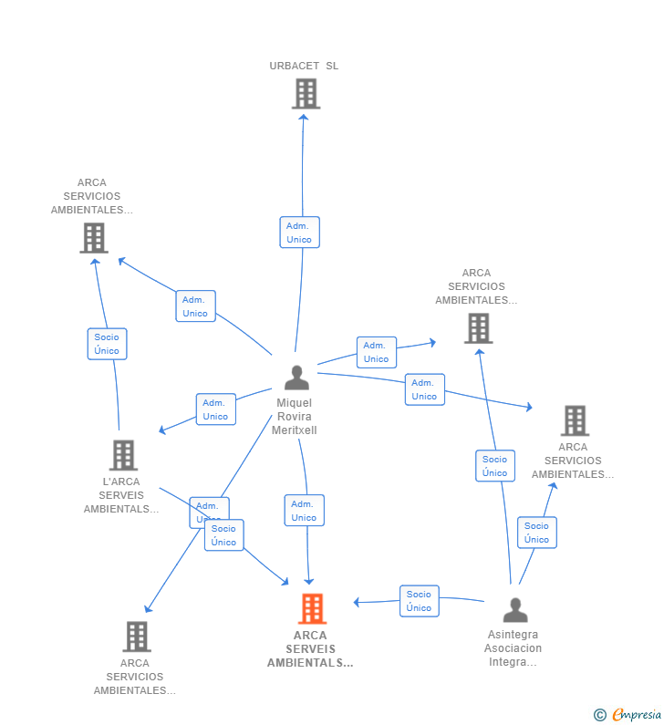Vinculaciones societarias de ARCA SERVEIS AMBIENTALS BALEARS EMPRESA INSERCIO SL
