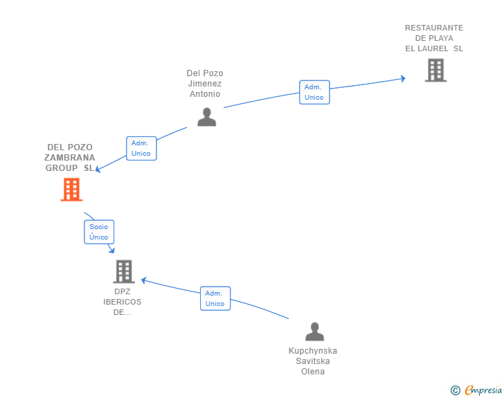 Vinculaciones societarias de DEL POZO ZAMBRANA GROUP SL