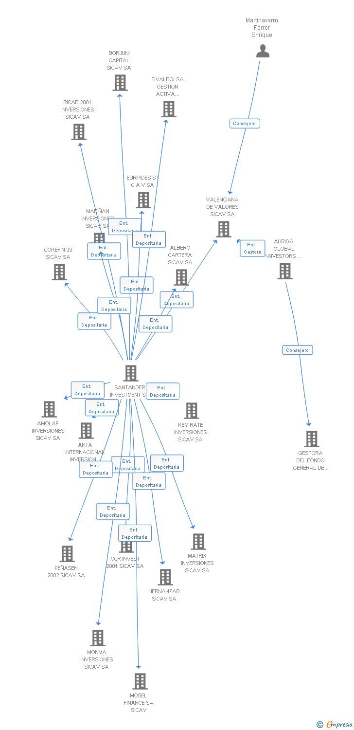Vinculaciones societarias de RHO INVESTMENTS SIL SA