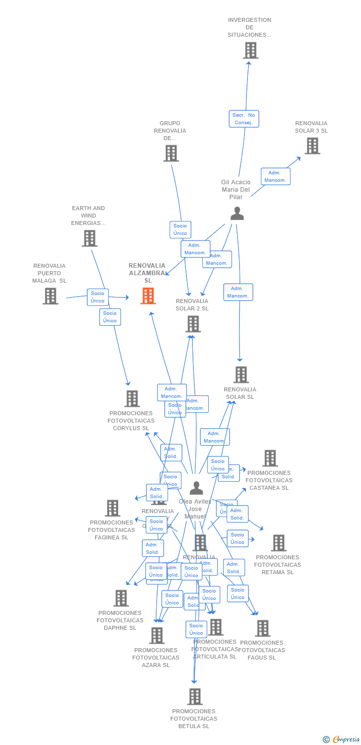 Vinculaciones societarias de RENOVALIA ALZAMBRA SL