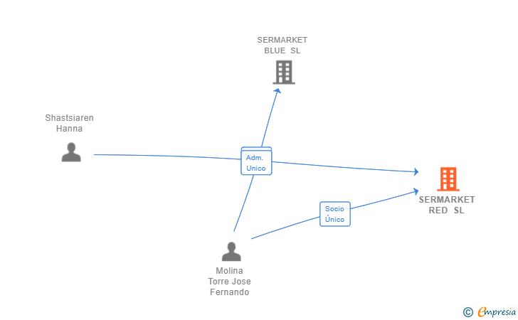 Vinculaciones societarias de SERMARKET RED SL