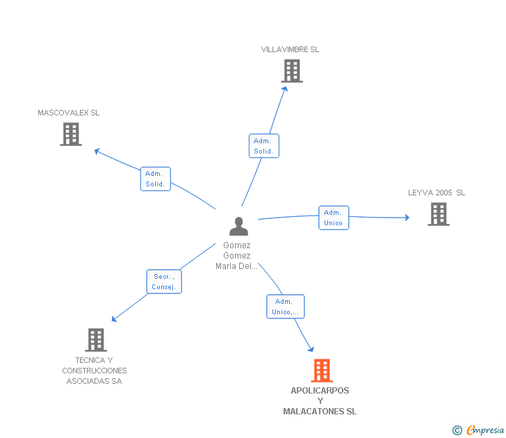 Vinculaciones societarias de APOLICARPOS Y MALACATONES SL