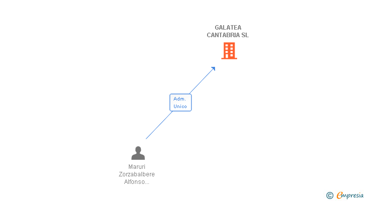 Vinculaciones societarias de GALATEA CANTABRIA SL