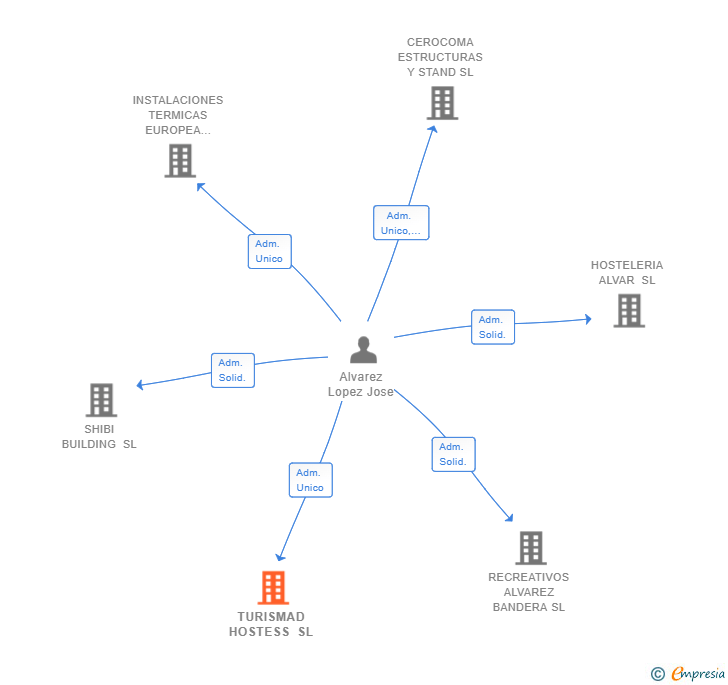 Vinculaciones societarias de TURISMAD HOSTESS SL