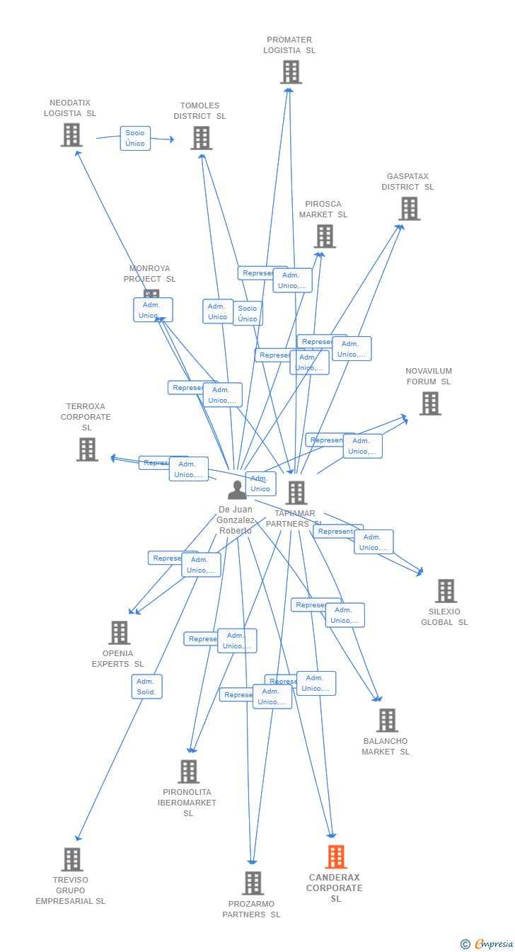 Vinculaciones societarias de CANDERAX CORPORATE SL