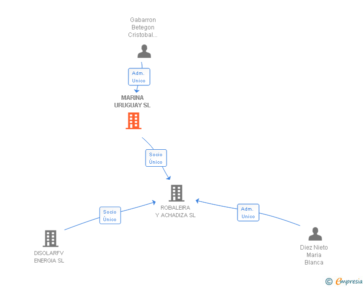 Vinculaciones societarias de MARINA URUGUAY SL