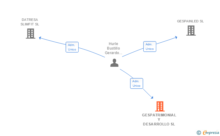 Vinculaciones societarias de GESPATRIMONIAL Y DESARROLLO SL