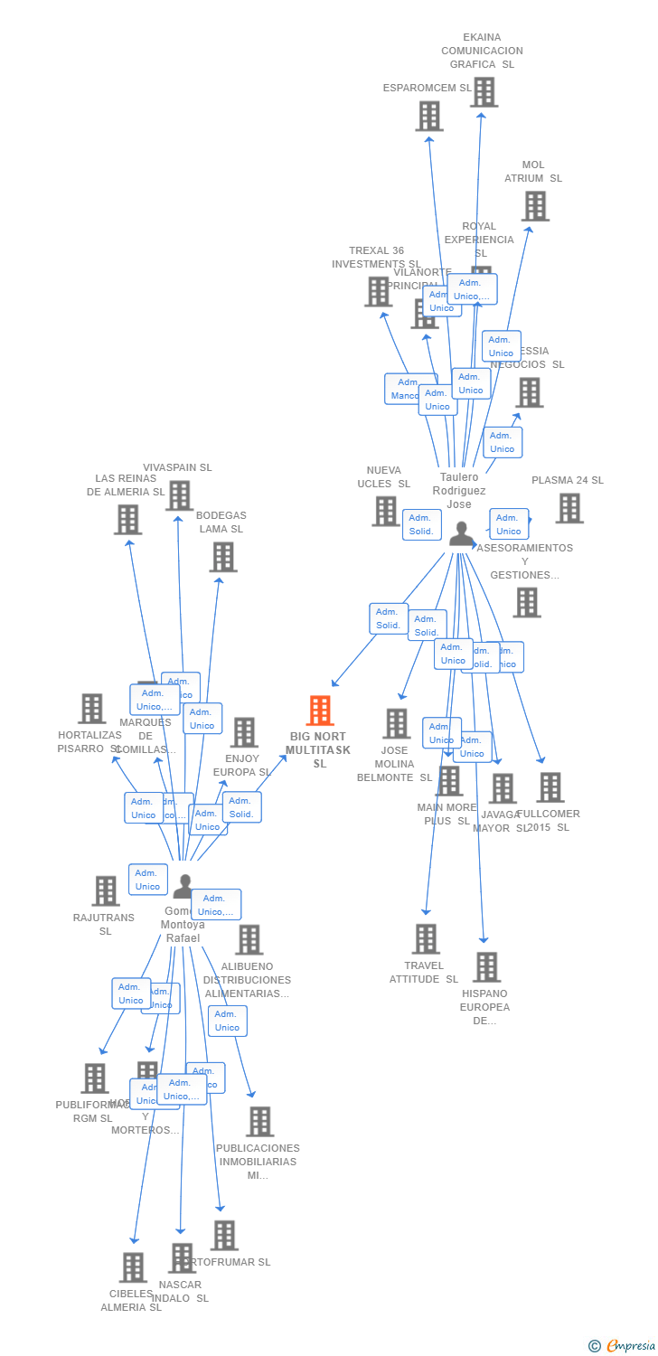 Vinculaciones societarias de BIG NORT MULTITASK SL