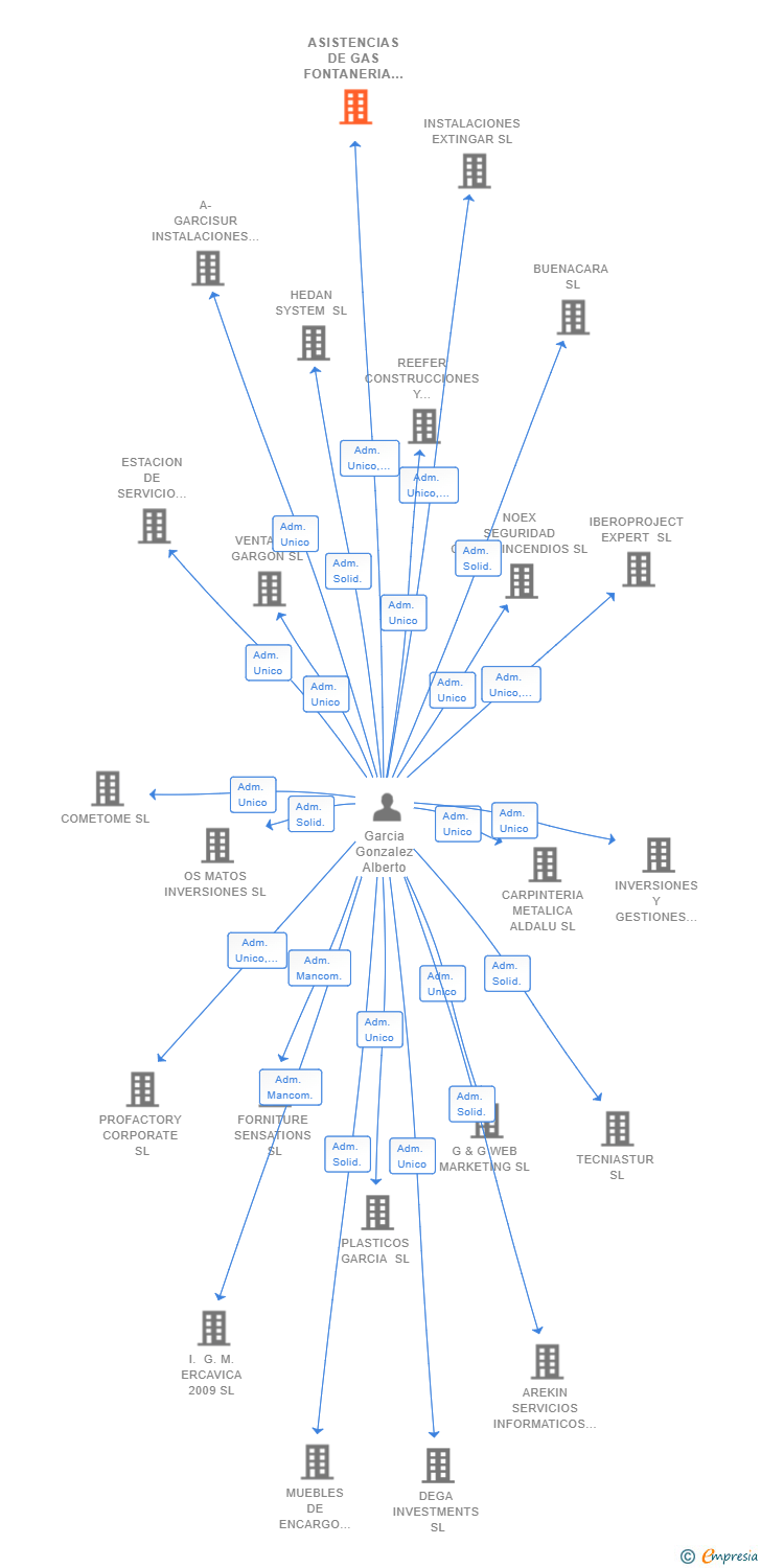 Vinculaciones societarias de ASISTENCIAS DE GAS FONTANERIA Y MANTENIMIENTO SRL