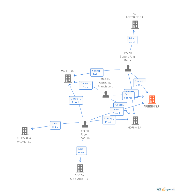 Vinculaciones societarias de ARINSIN SA