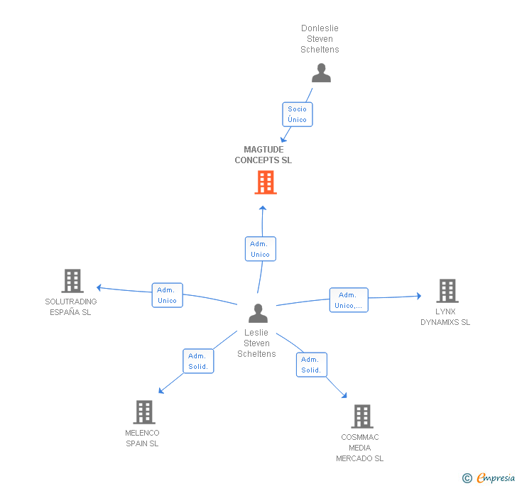 Vinculaciones societarias de MAGTUDE CONCEPTS SL