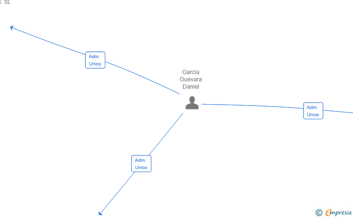 Vinculaciones societarias de VOICE ACTING DVD SL