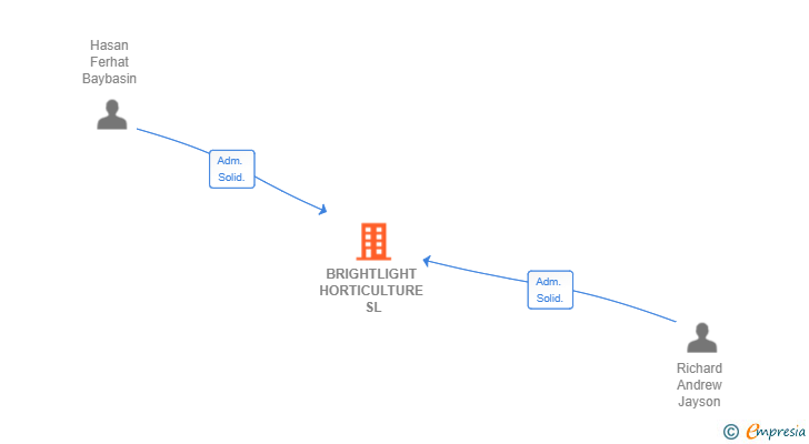 Vinculaciones societarias de BRIGHTLIGHT HORTICULTURE SL