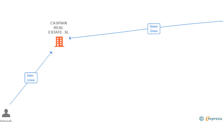 Vinculaciones societarias de CASPIAN REAL ESTATE SL