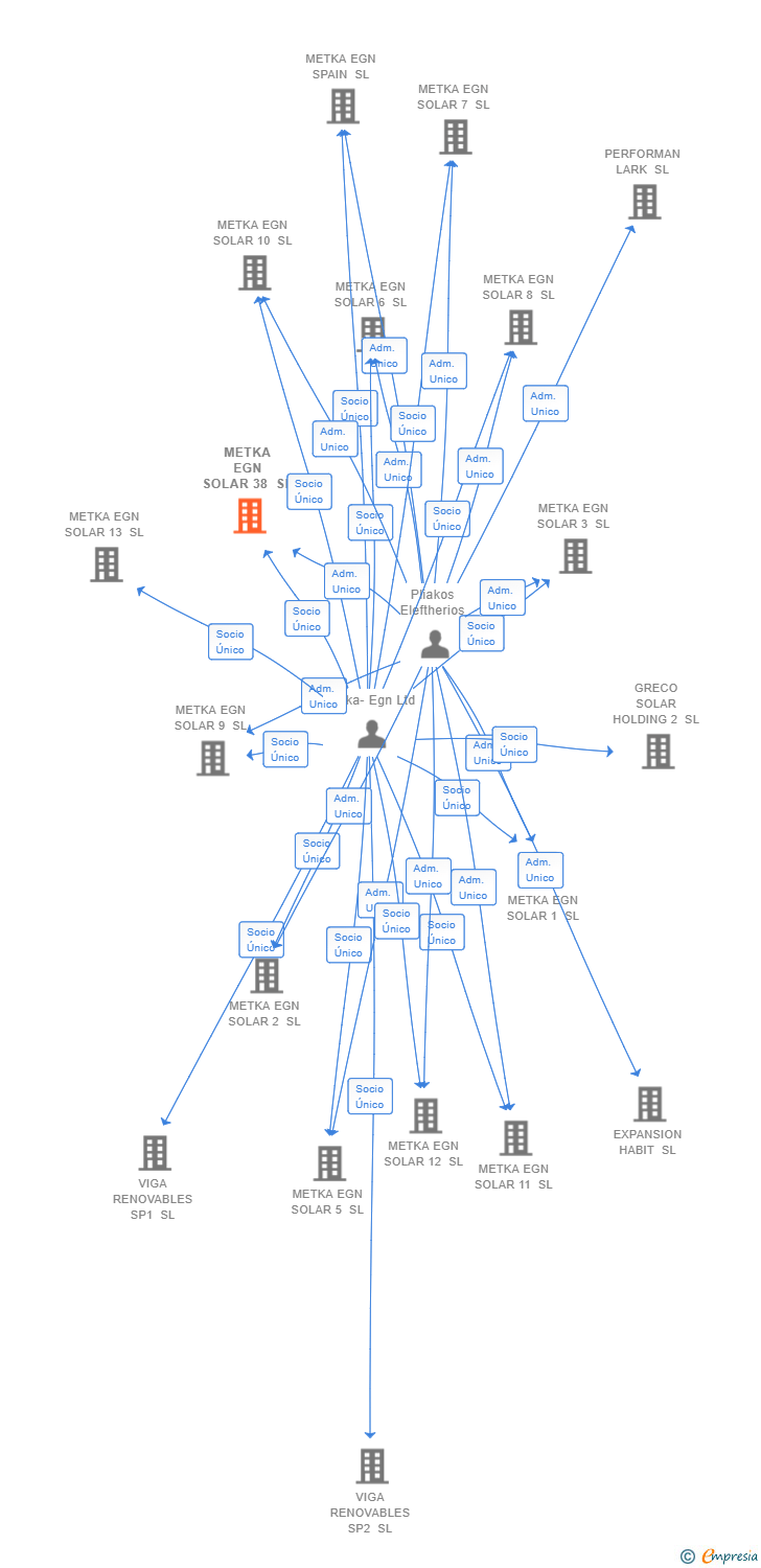 Vinculaciones societarias de METKA EGN SOLAR 38 SL