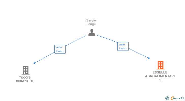 Vinculaciones societarias de ESSELLE AGROALIMENTARI SL