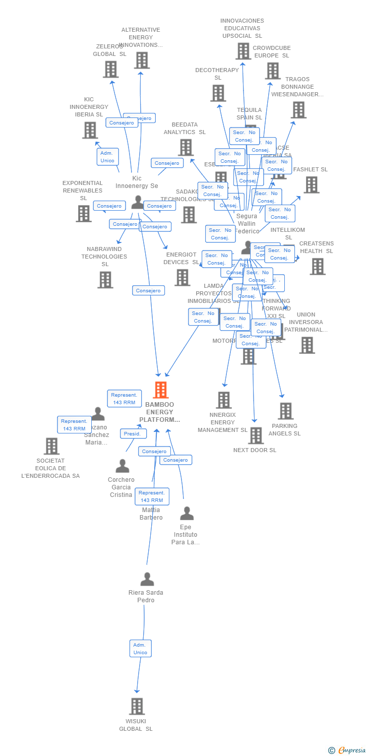 Vinculaciones societarias de BAMBOO ENERGY PLATFORM SL