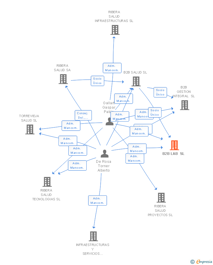 Vinculaciones societarias de RIBERA LAB SL