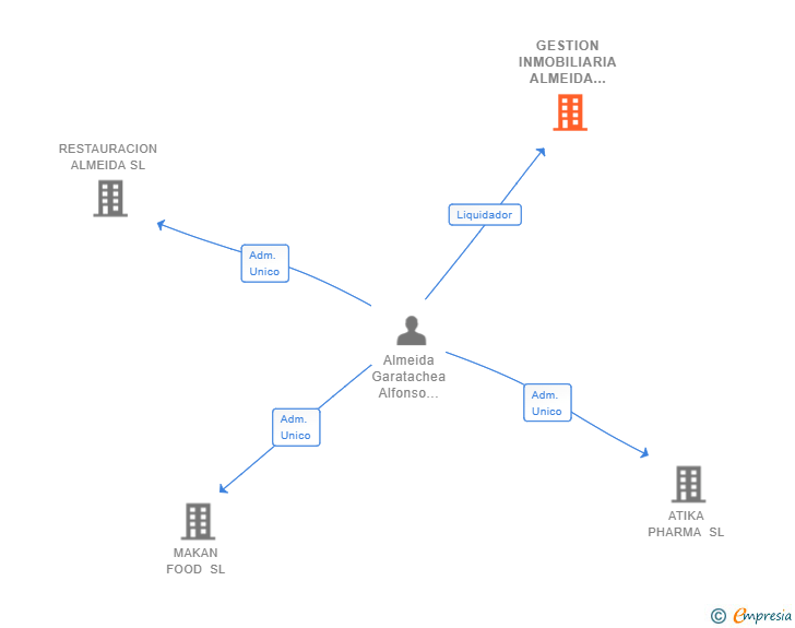 Vinculaciones societarias de GESTION INMOBILIARIA ALMEIDA S.L.