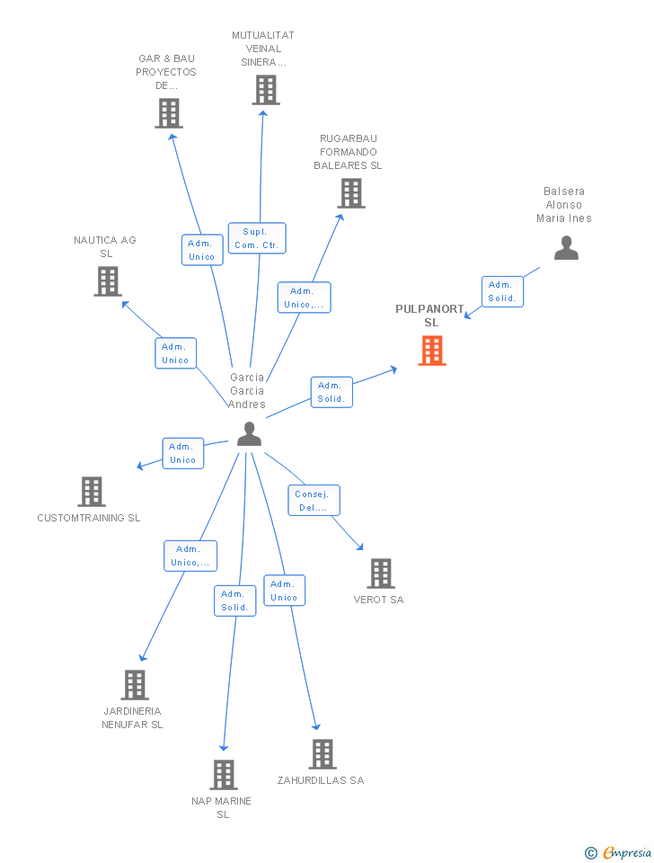 Vinculaciones societarias de PULPANORT SL
