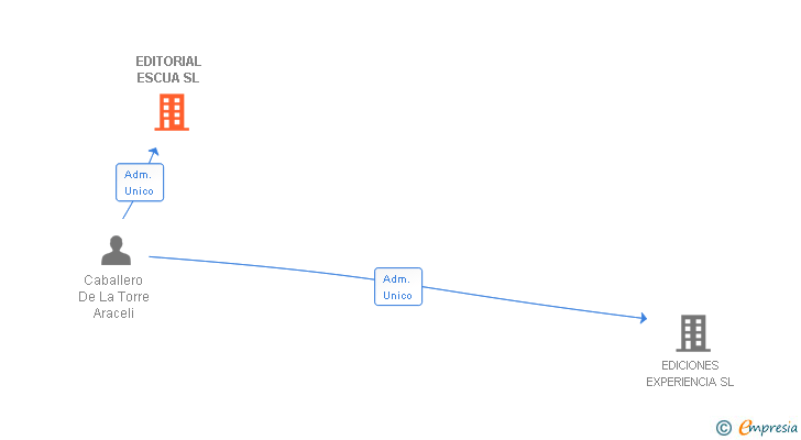 Vinculaciones societarias de EDITORIAL ESCUA SL