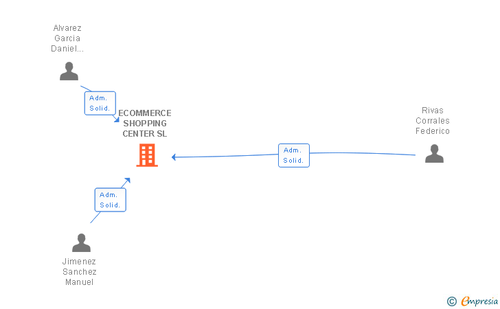 Vinculaciones societarias de ECOMMERCE SHOPPING CENTER SL