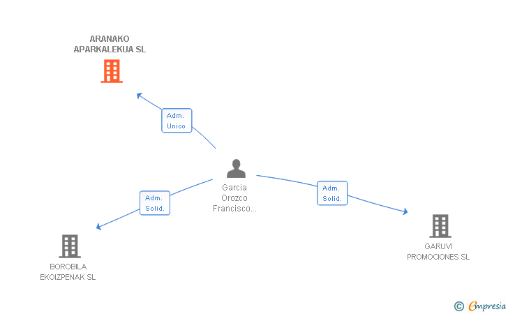 Vinculaciones societarias de ARANAKO APARKALEKUA SL