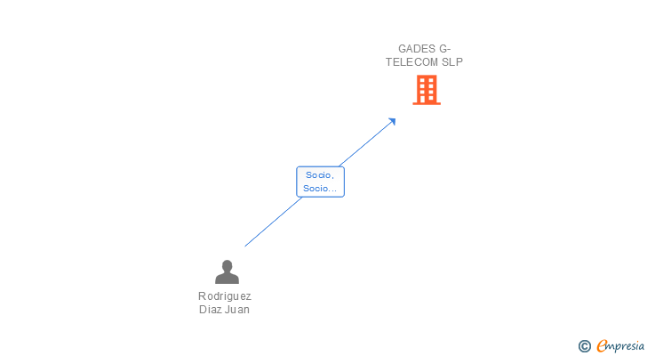 Vinculaciones societarias de GADES G-TELECOM SLP