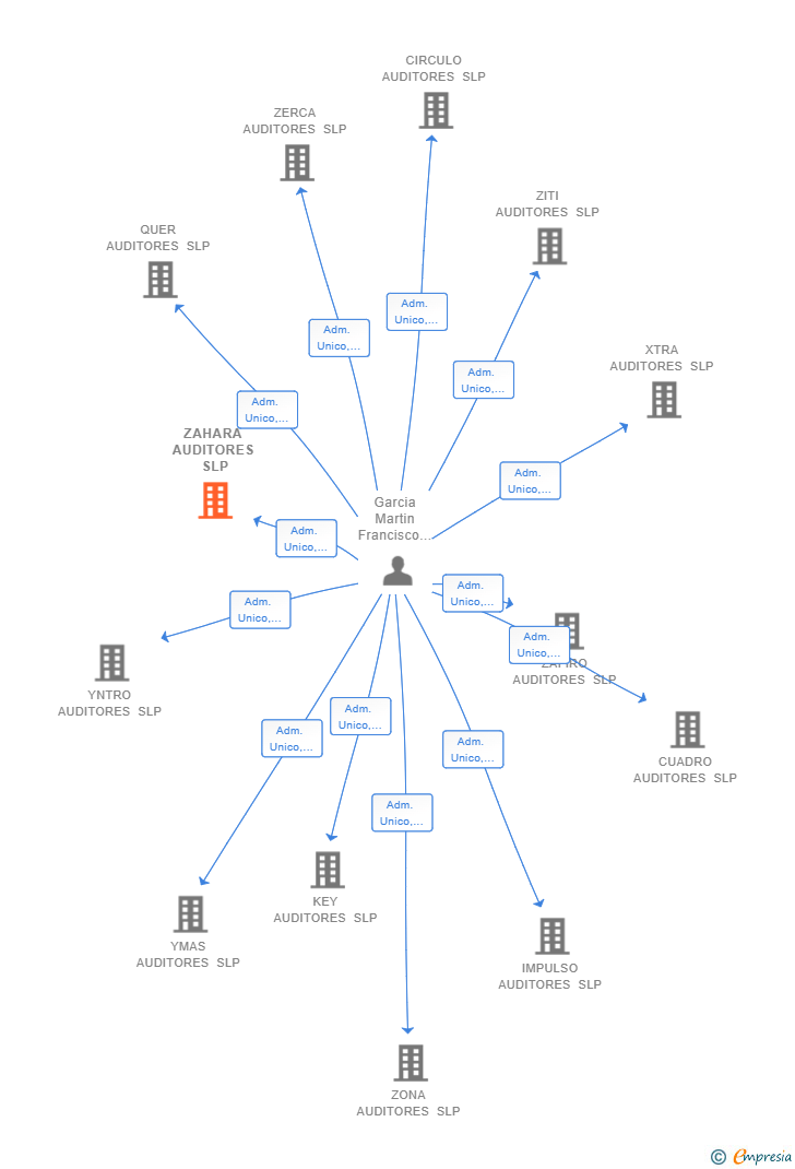 Vinculaciones societarias de ZAHARA AUDITORES SLP