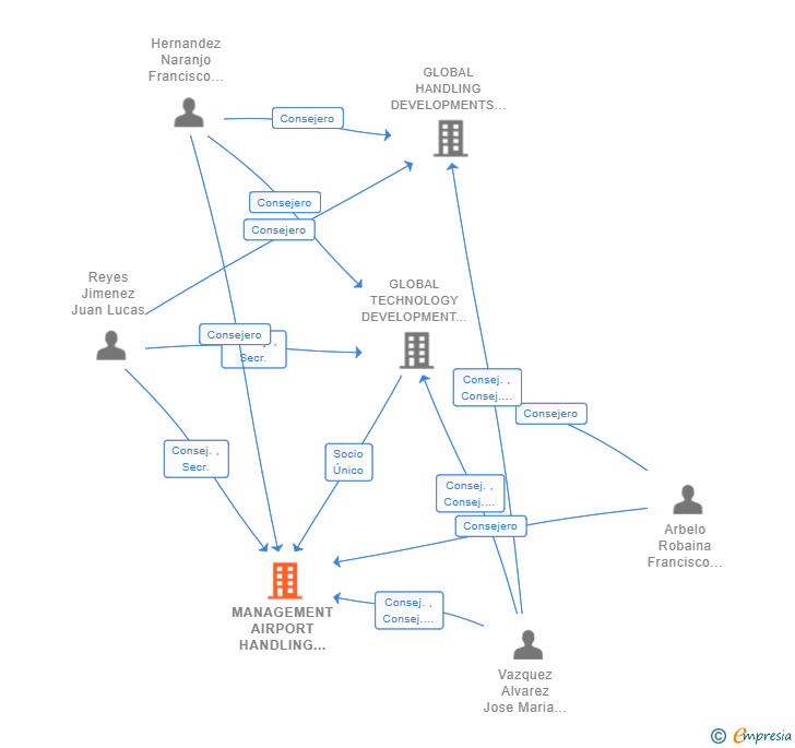 Vinculaciones societarias de MANAGEMENT AIRPORT HANDLING SYSTEM SL