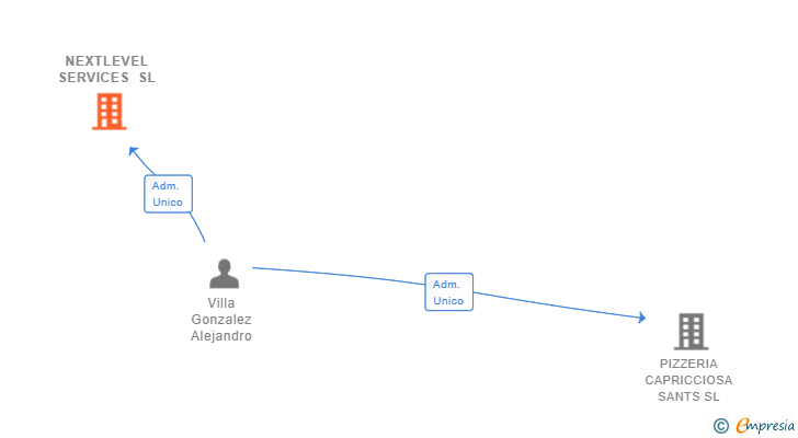 Vinculaciones societarias de NEXTLEVEL SERVICES SL