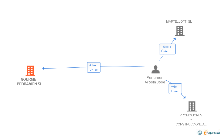 Vinculaciones societarias de GOURMET PERRAMON SL