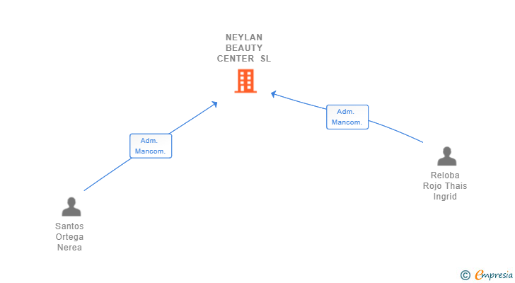 Vinculaciones societarias de NEYLAN BEAUTY CENTER SL