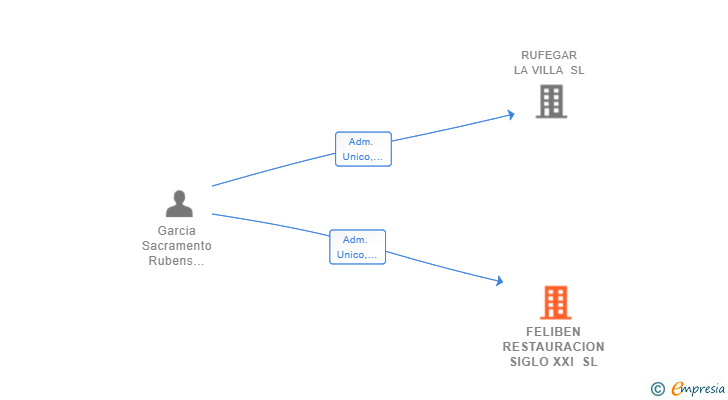 Vinculaciones societarias de FELIBEN RESTAURACION SIGLO XXI SL