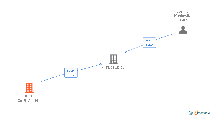 Vinculaciones societarias de DAB CAPITAL SL