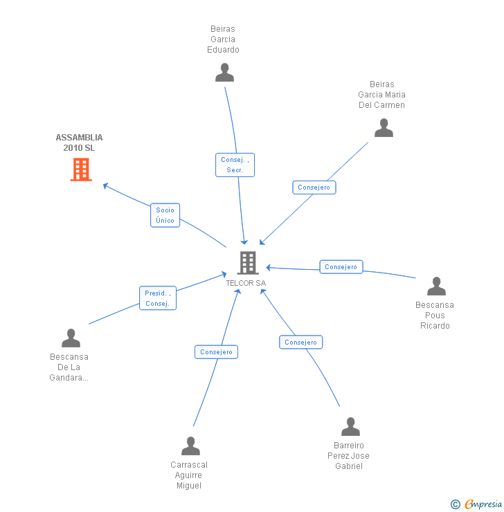 Vinculaciones societarias de ASSAMBLIA 2010 SL