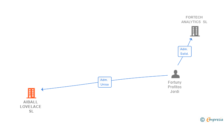 Vinculaciones societarias de AIBALL LOVELACE SL