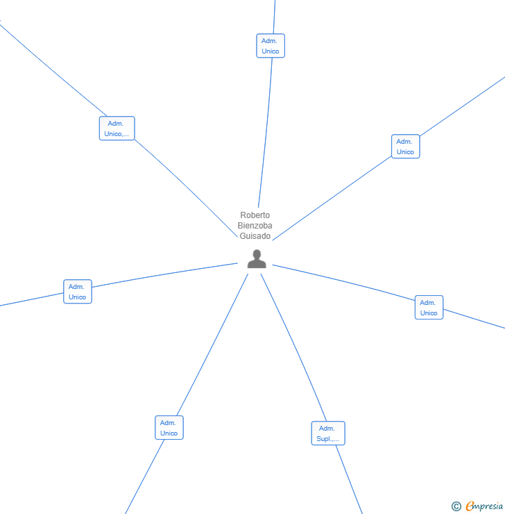 Vinculaciones societarias de RAILWAY GROUP JCM SL